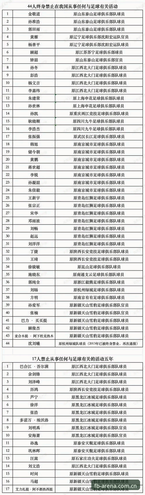 中国足协第三批禁足名单详解：65人受罚，足球腐败生态链浮出水面